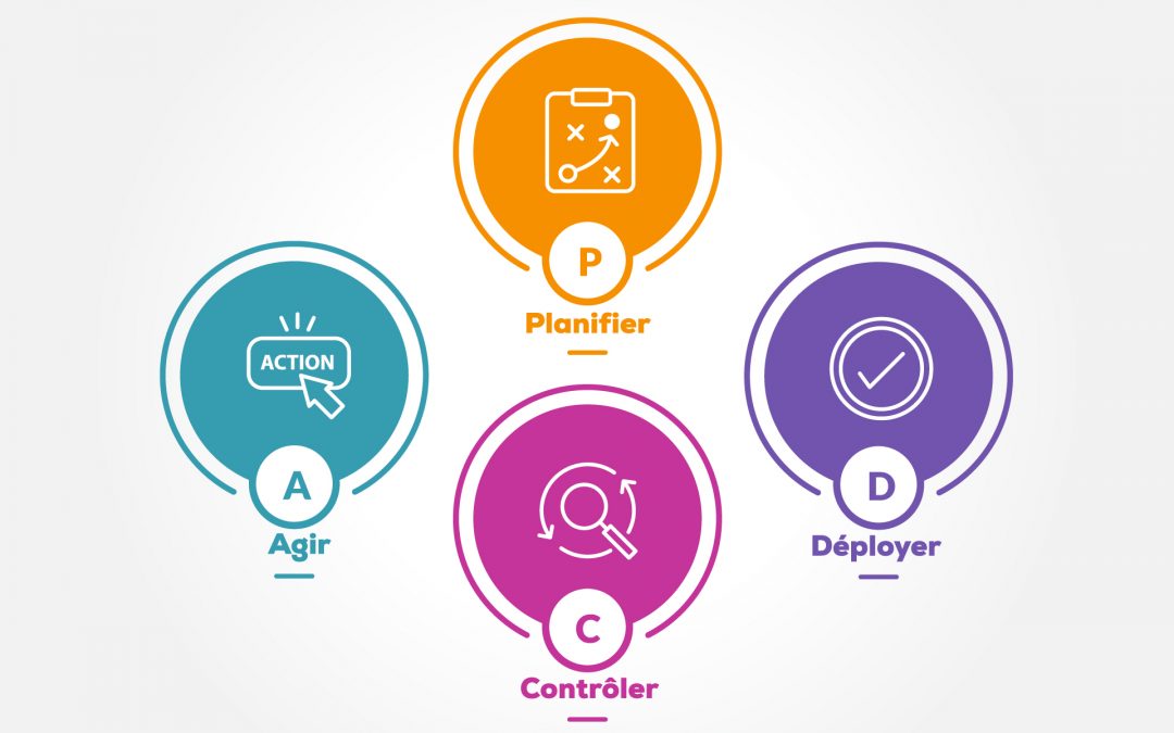 Amélioration continue – Technique d’amélioration par étapes (PDCA)